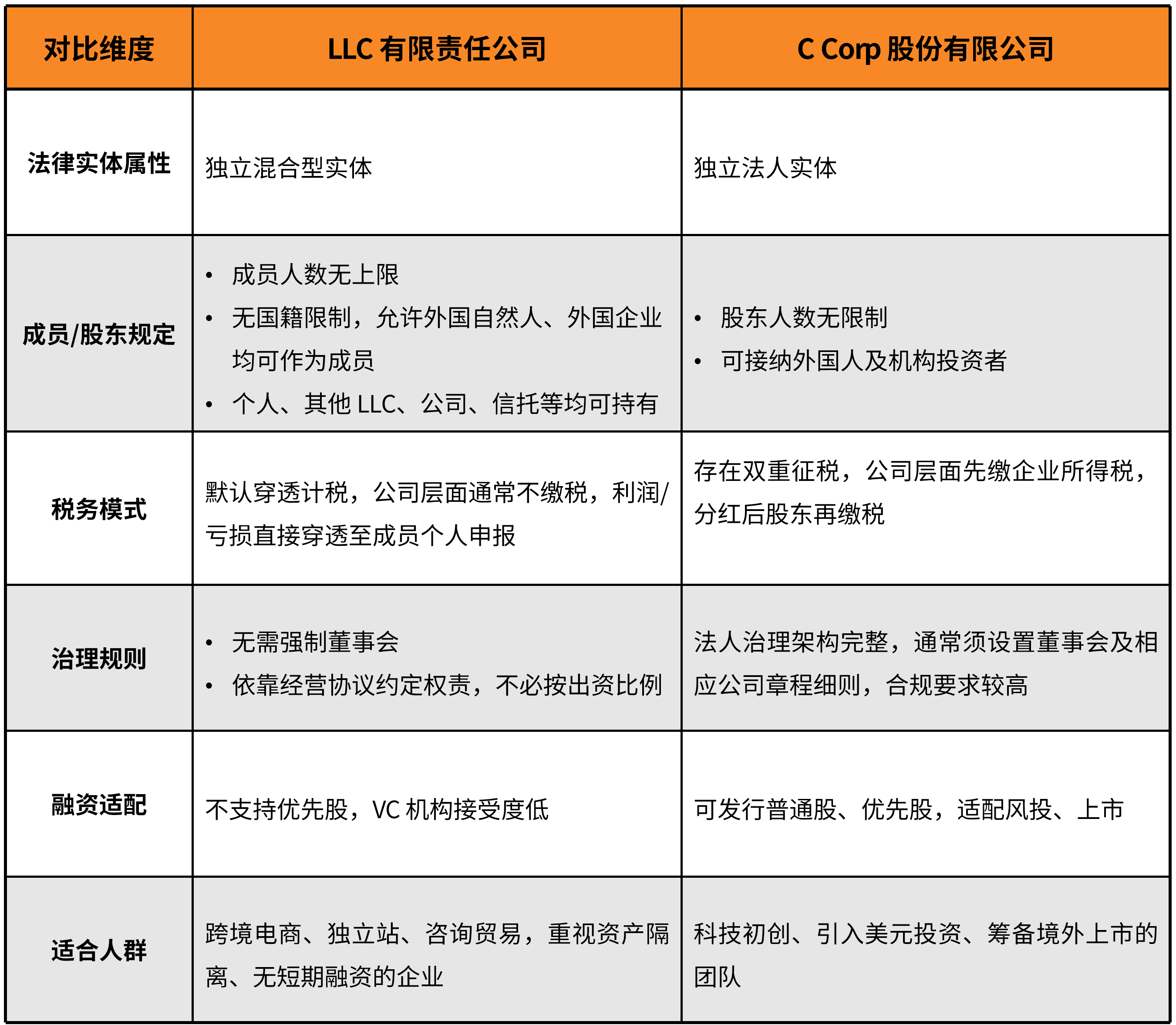 美国公司注册类型