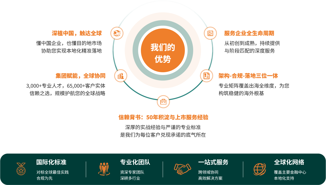 汇聚世界精英        服务全球企业
